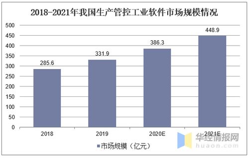 我國生產管控類軟件現狀分析 國產化浪潮中，國內企業市場占有率穩步提升